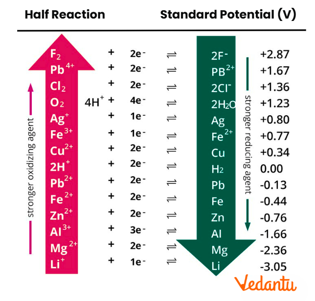 Electrochemical Series Chart