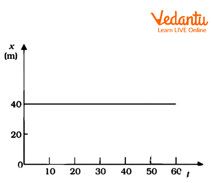 Position time graph