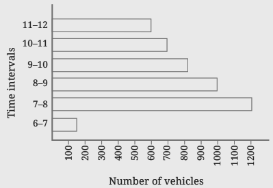 4.3 Bar Graphs Figure it Out