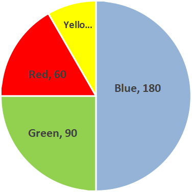 The adjoining pie chart