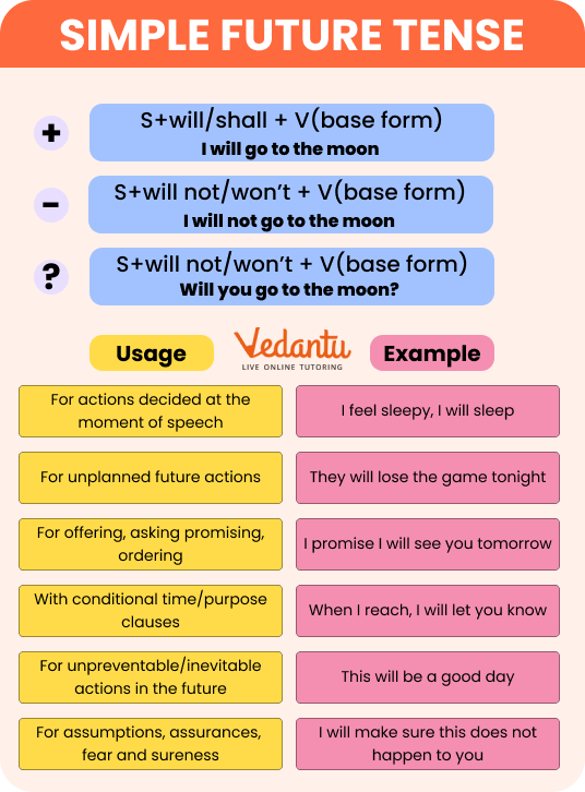 the structure of the Simple Future Tense