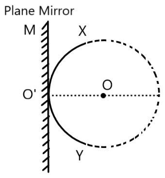Diagram showing an object at O be placed in front of a plane mirror MO_ at a distance r