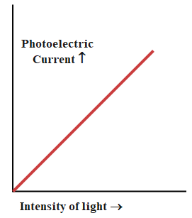 Effect of intensity of light on Photocurrent