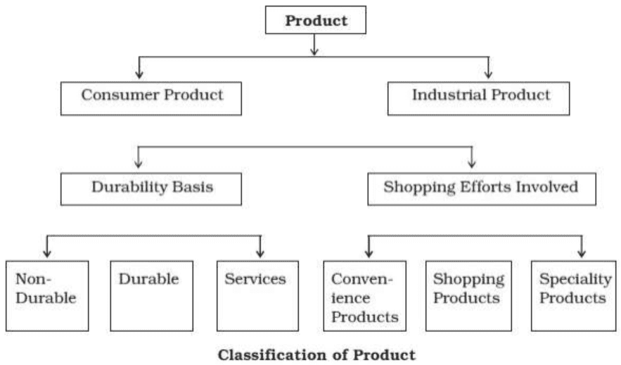 Classification of Product