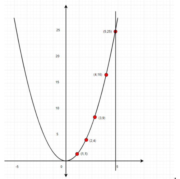 Graph of y=x2 in x-y plane