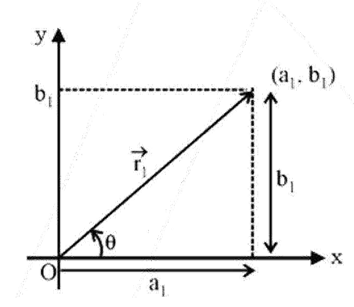 Representation of on the coordinate axis