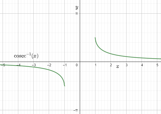 Graph of cos e