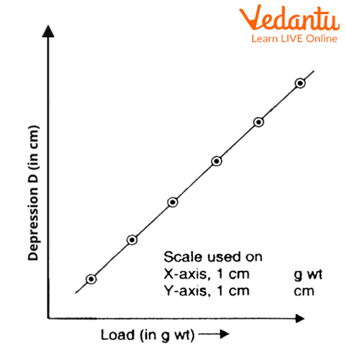 Graph of load and depression