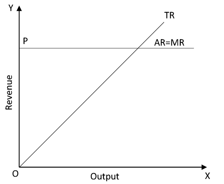 TR, MR and AR curves in Perfectly Competitive Market