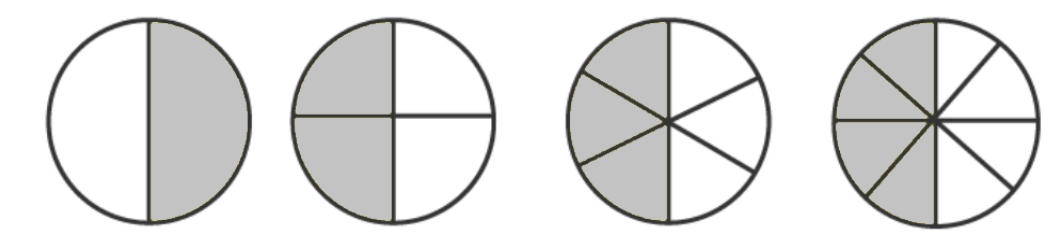 Equivalent Fractions - Observe the first circle. It is divided into two parts out of which one part is shaded.