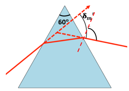 Angle of deviation through prism