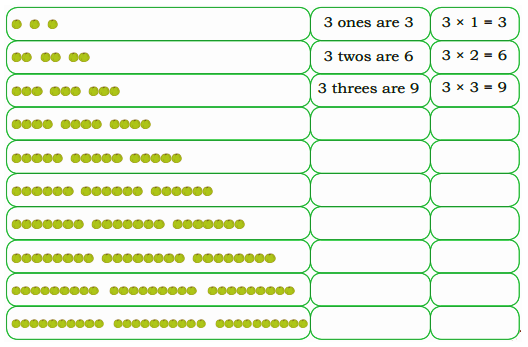 Complete the table of 3