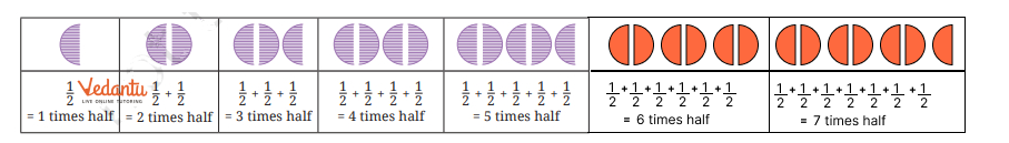 7 1/2 times table