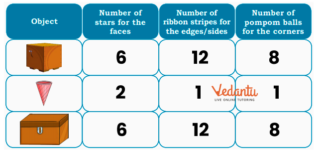 Answer for number of objects to be filled in the box