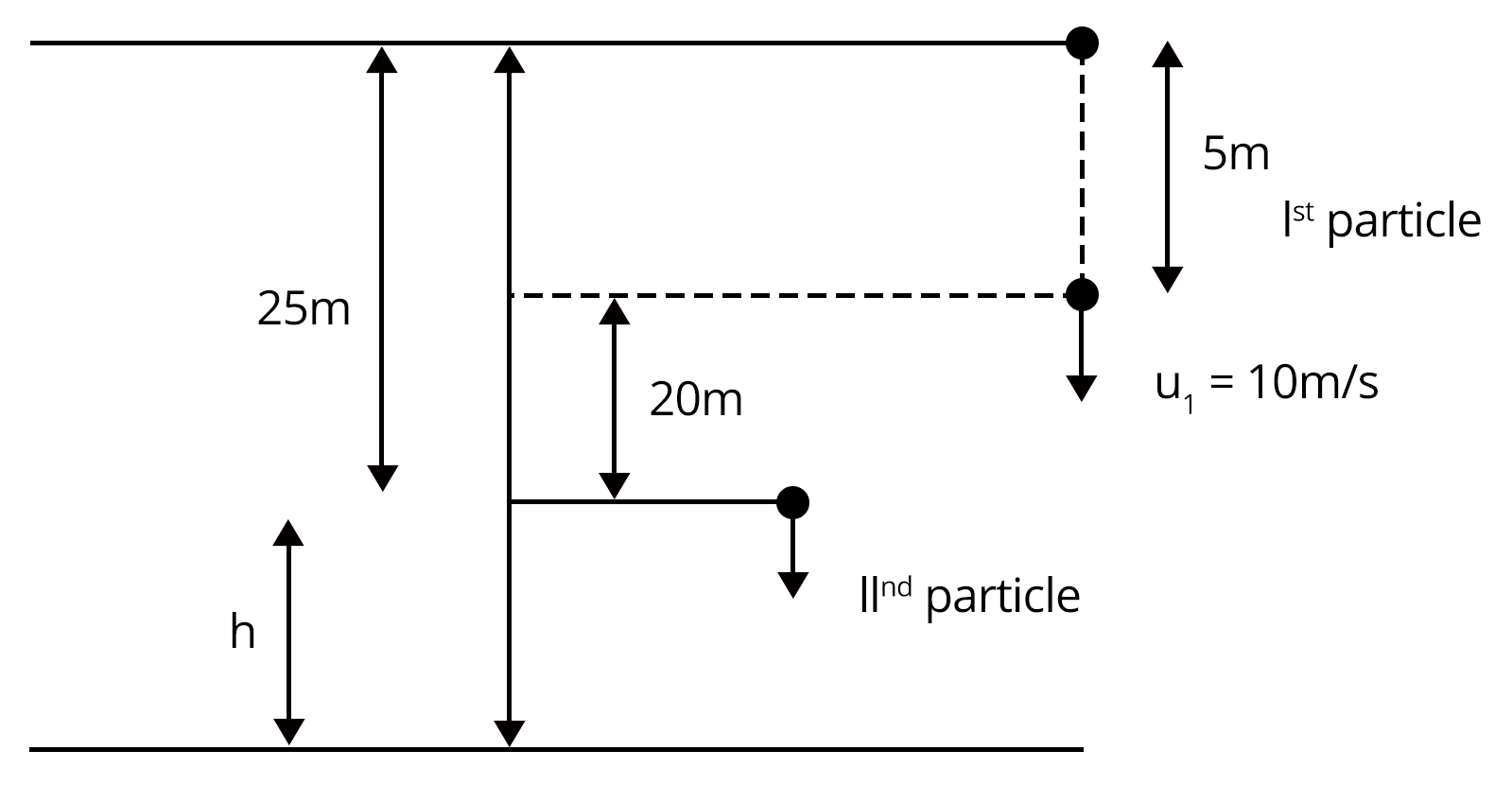 Position of the stone at different points