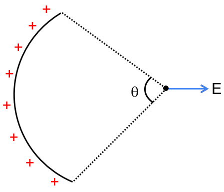 At the centre of circular arc