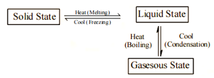 Vaporization is promoted by lowering pressure over a liquid's surface