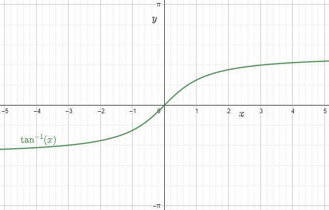 Graph of tan