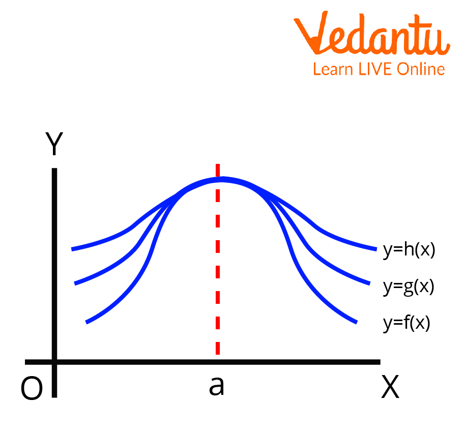 Sandwich Theorem in Limits