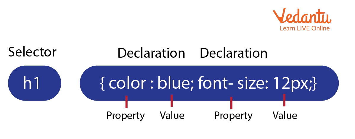 CSS Syntax Structure