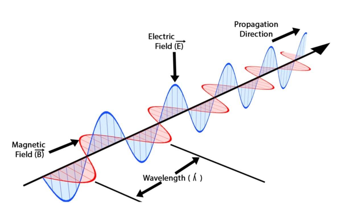 Electromagnetic Waves Definition Equation And Properties Of 