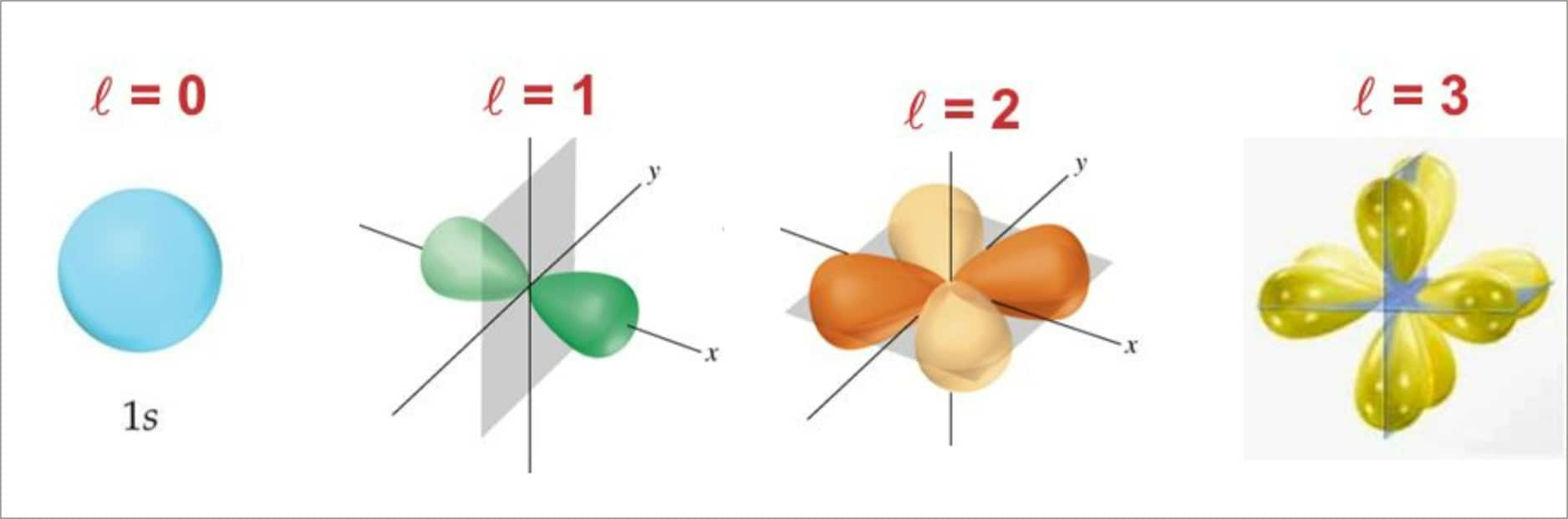 quantum-numbers-azimuthal-quantum-number-types-of-quantum-numbers