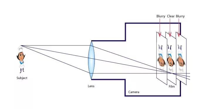 Uses Of Convex Lens | Plano Convex And Biconvex Lens