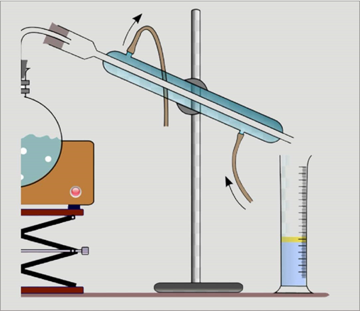 Distillation - What Is Distillation? | Process and Uses of Distillation