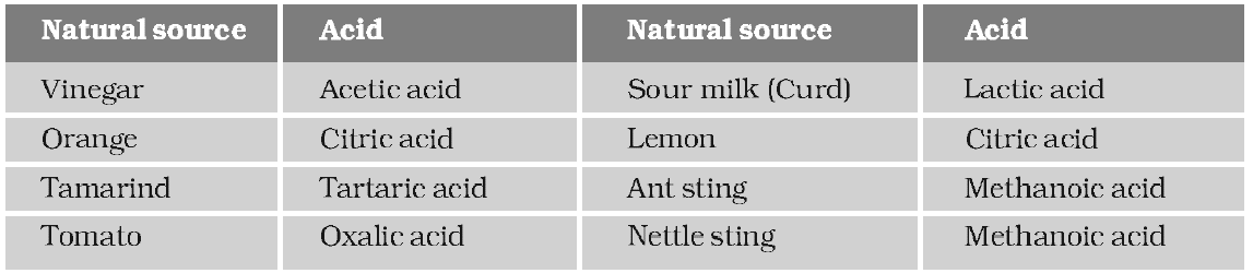 Acids Bases and Salts | Properties of Acids, Bases and Salts