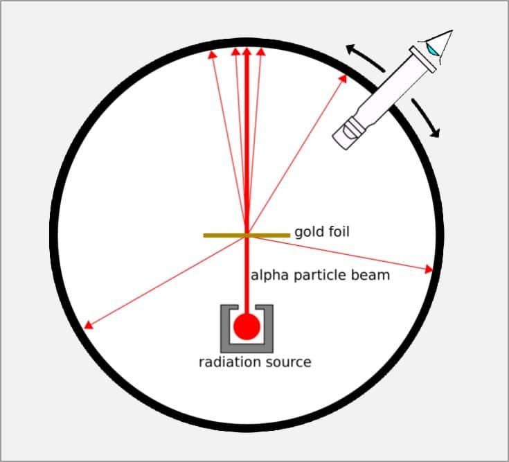 rutherford experimental evidence for atomic model