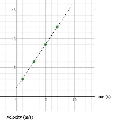 Uniform Motion and Non Uniform Motion - Types of Motion