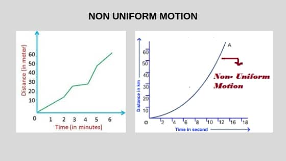 Uniform Motion And Non Uniform Motion Types Of Motion