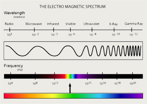 Types of Waves - Electromagnetic, Mechanical and Matter Waves