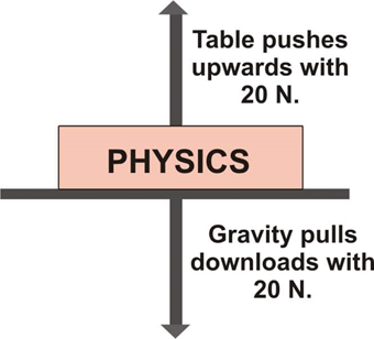 Non Contact Force List and Examples of Non Contact Forces