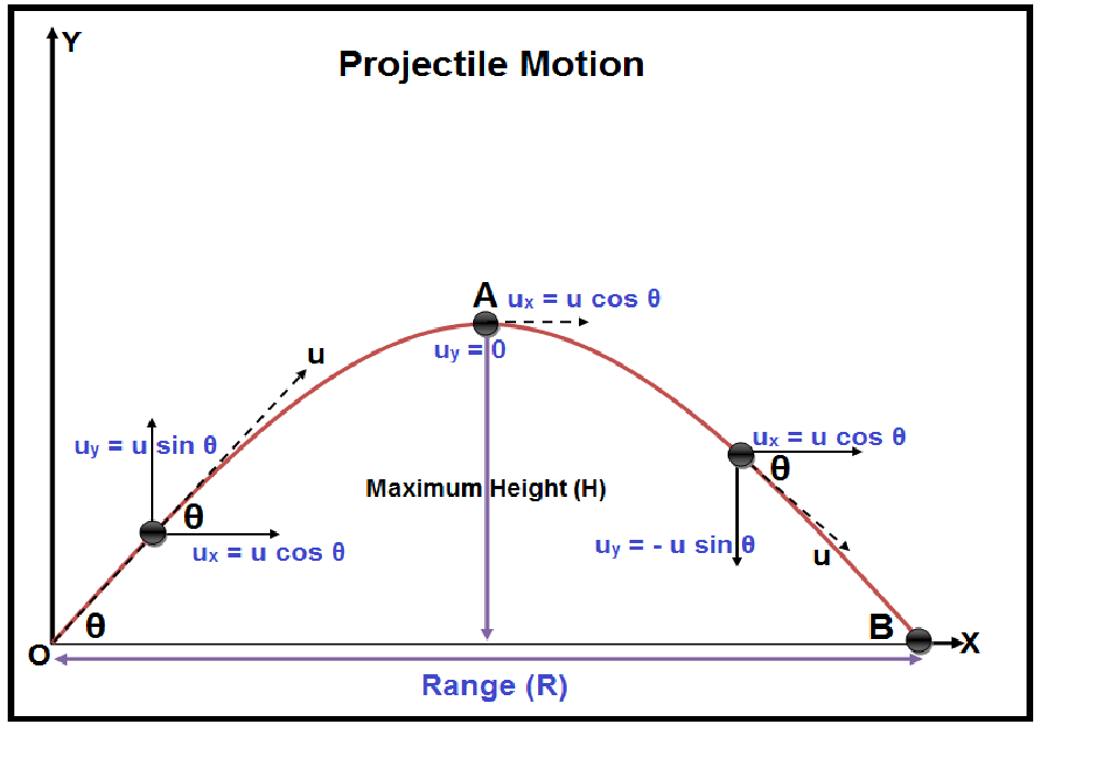 Projectile Motion - Formula, Equations and Examples of Projectile Motion
