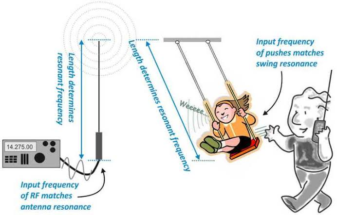 Resonance In Physics Types And Examples Of Resonance