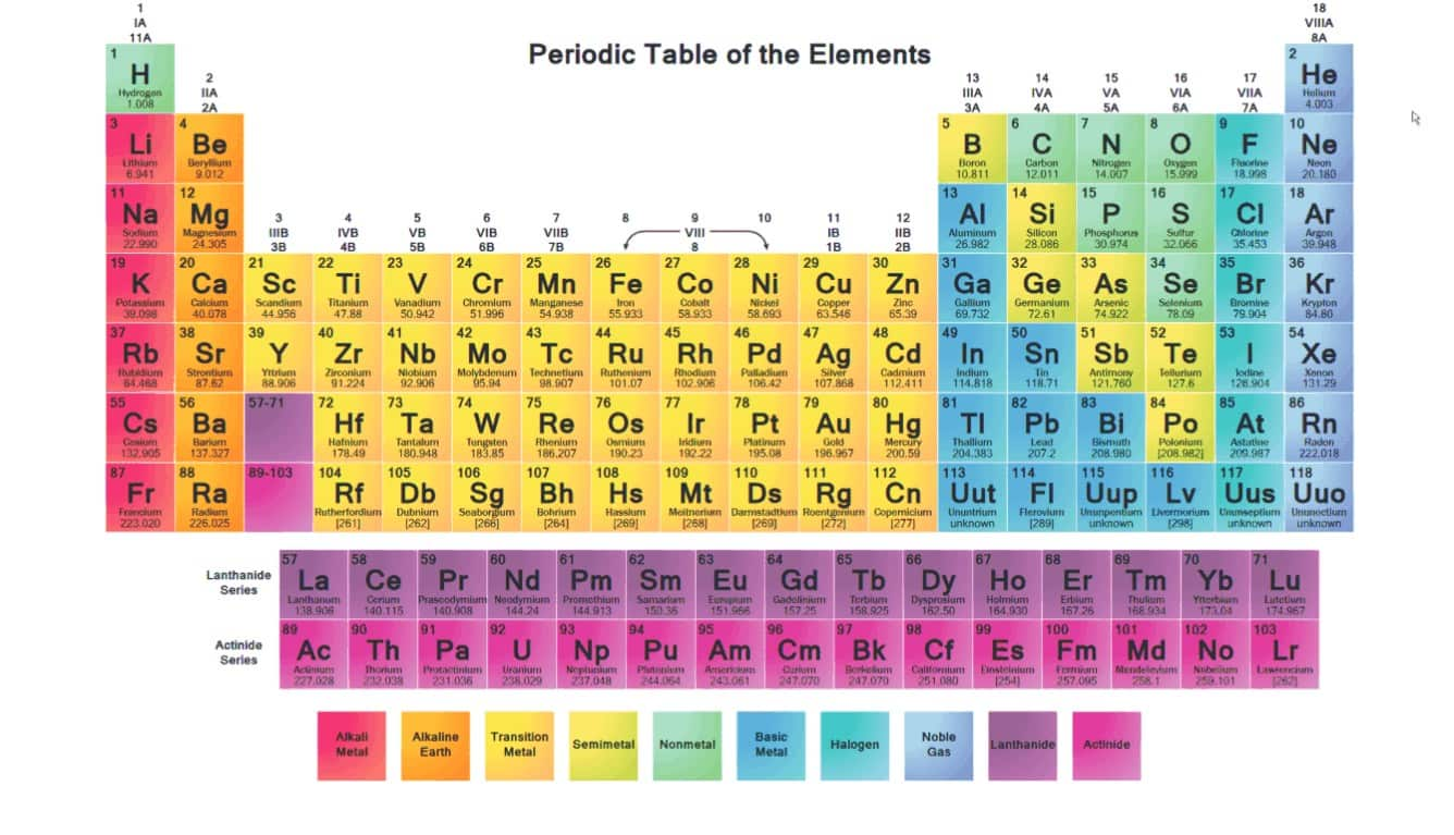 Periodic Table Groups Metals Periodic Table Timeline