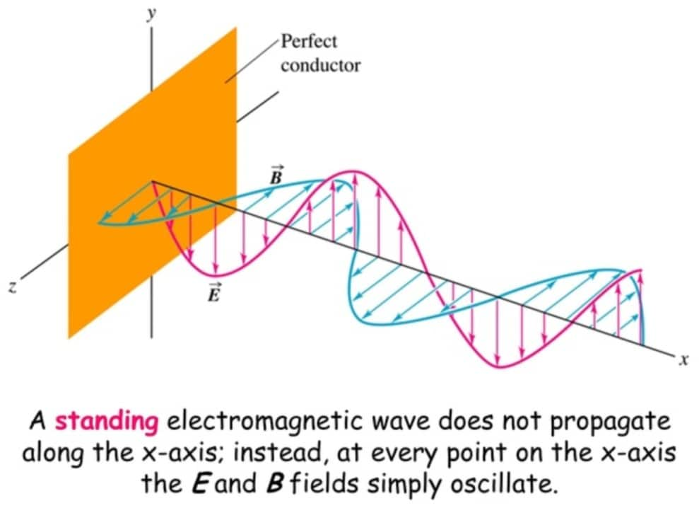 Electromagnetic Waves Definition Equation And Properties Of 