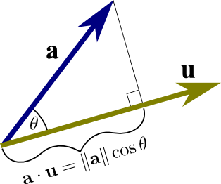 Dot Product of Two Vectors | Properties and Examples