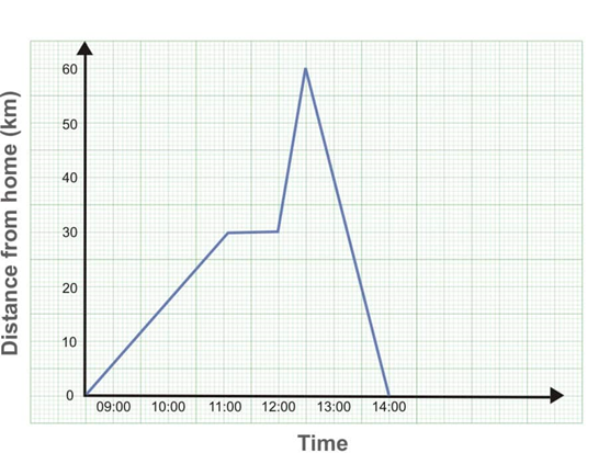 Distance Time Graph - Definition with Examples