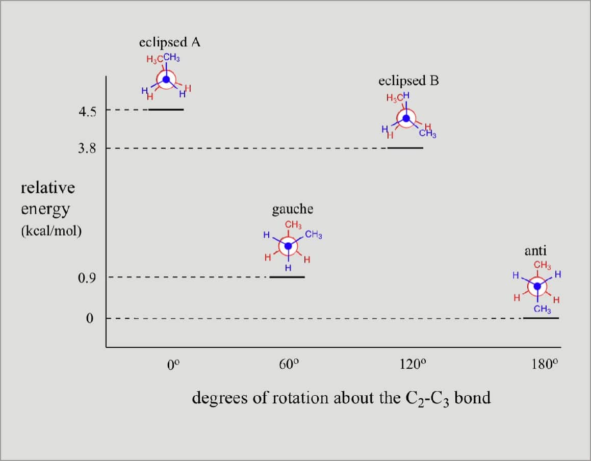 Conformation - Conformational Isomers | Sawhorse and Newman Projections